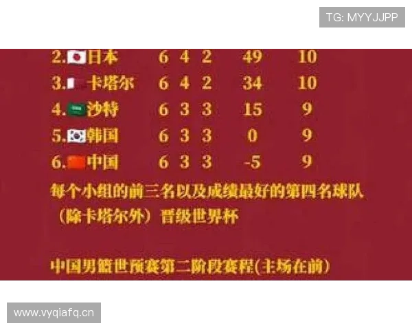 2026世界杯B组积分榜:卡塔尔小组垫底出局